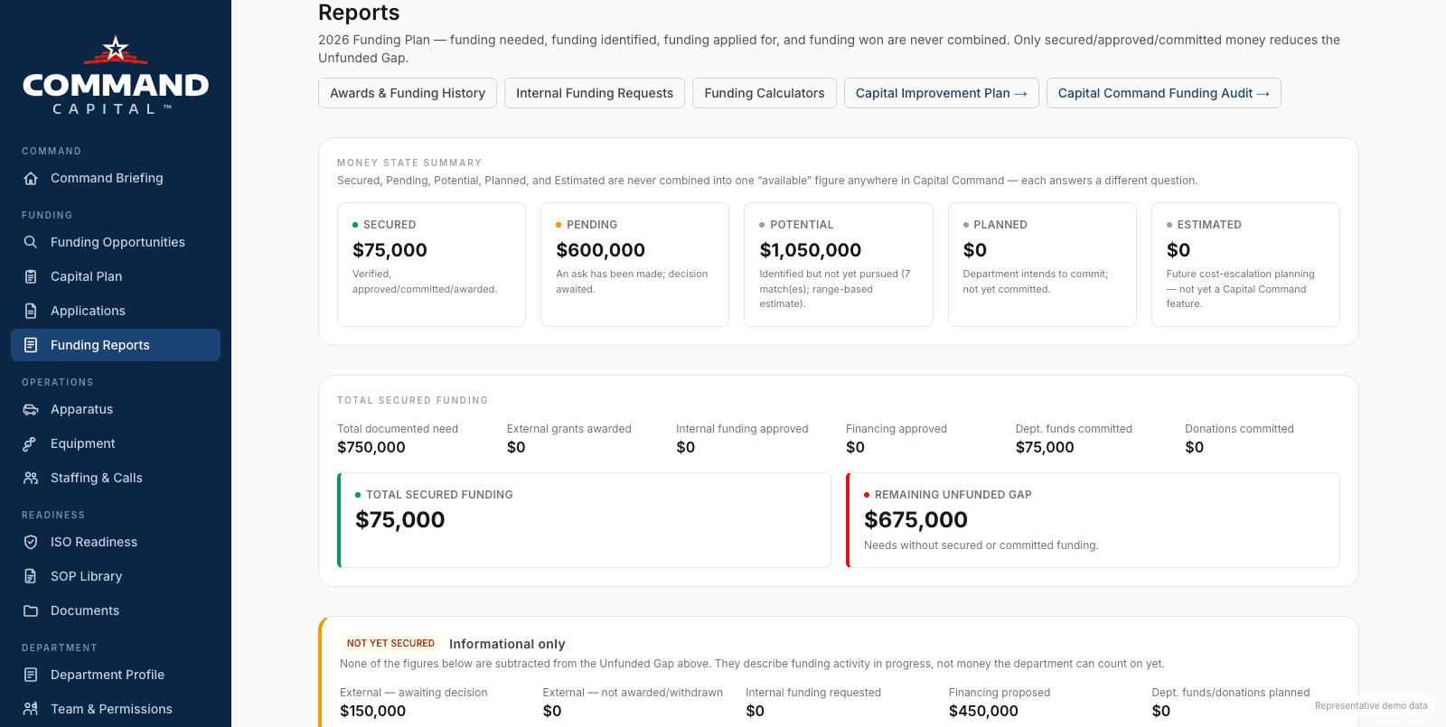 Money State Summary report showing secured, pending, potential, and remaining funding gap